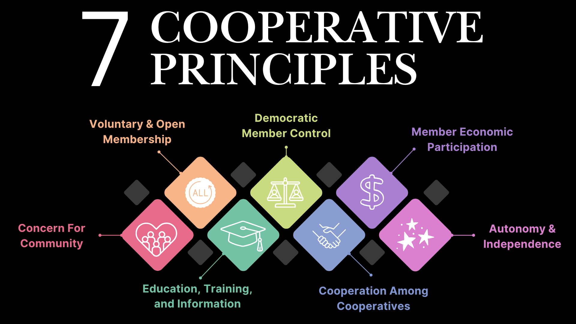 Infographic illustrating the Seven Cooperative Principles: Voluntary and Open Membership, Democratic Member Control, Member Economic Participation, Autonomy and Independence, Education, Training and Information, Cooperation Among Cooperatives, and Concern for Community, displayed with colorful icons on a black background.